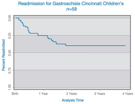Readmission for Gastroschisis Cincinnati Children's.